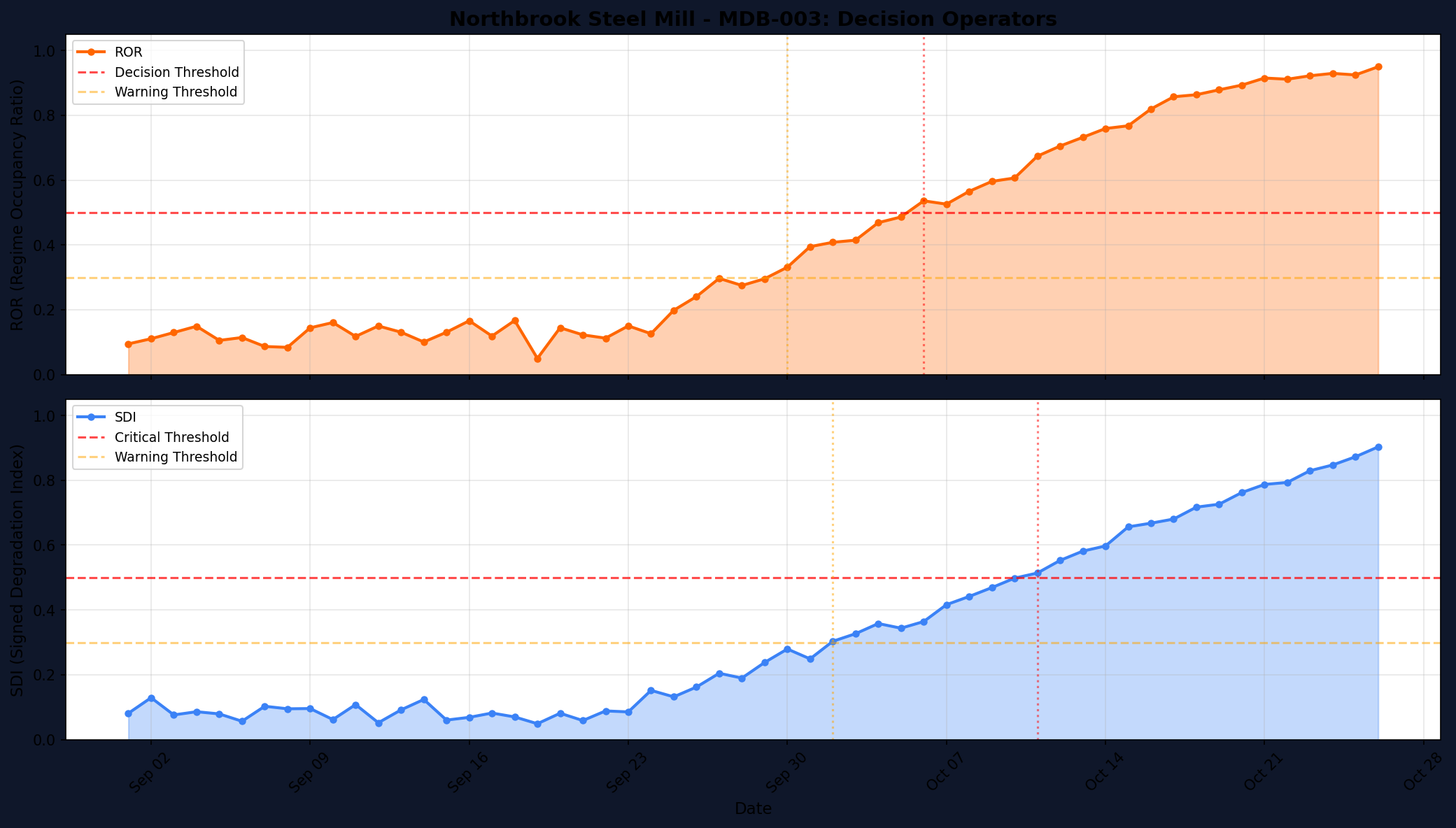 Decision Operators showing ROR and SDI progression
