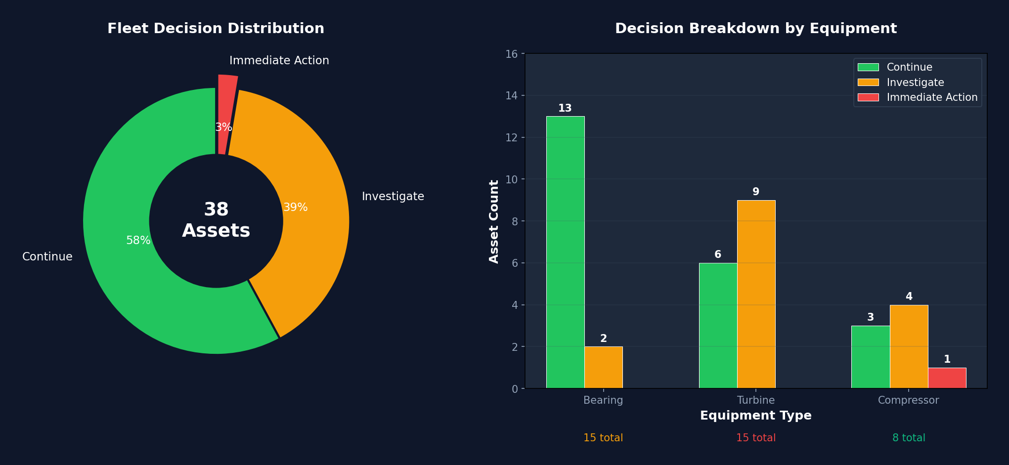 Fleet Decision Summary showing distribution of Continue, Investigate, and Immediate Action across equipment types