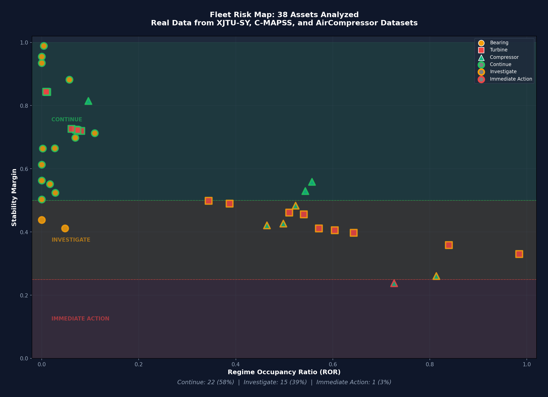 Fleet Risk Map showing 38 assets plotted by ROR vs Stability Margin, color-coded by equipment type and decision