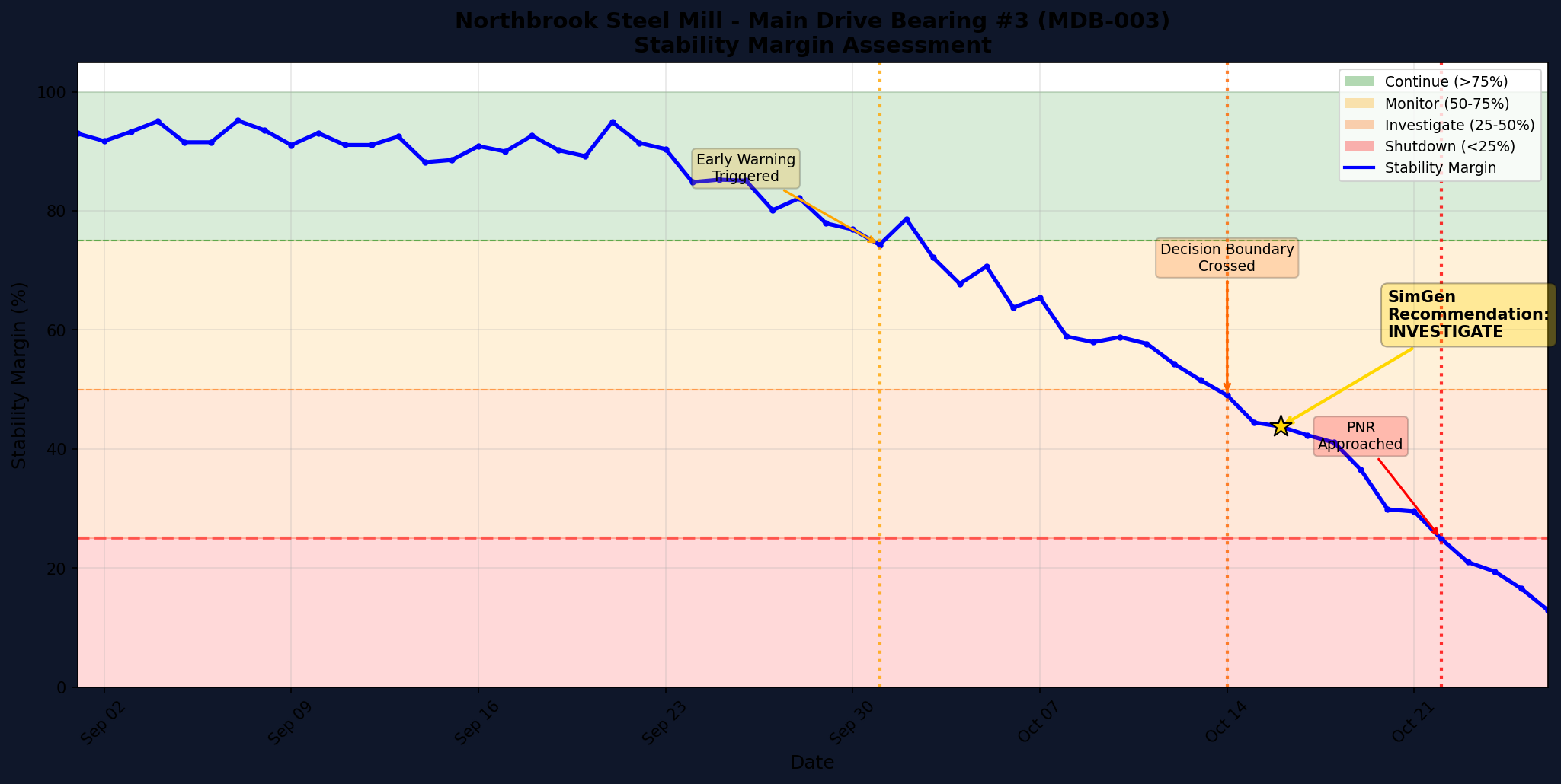 Stability Margin Timeline showing degradation from normal operation through early warning to investigation required